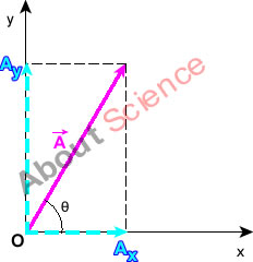 232x240 Resolution Of Vector Into Components In Physics