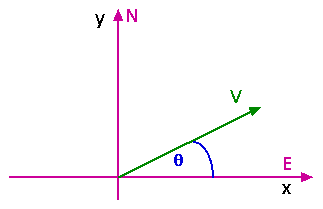 323x209 Vectors And Motion