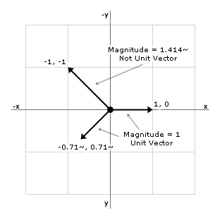 315x309 Fast Unit Vector Calculation For Games