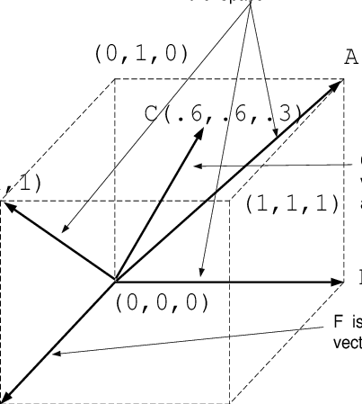 403x449 Three Dimensional Binary Vector Space Download Scientific Diagram