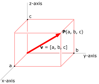 340x287 Vectors In Coordinate Systems