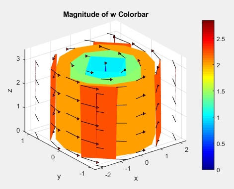 471x382 Graph Of A Vector Field And Its Divergence And Curl