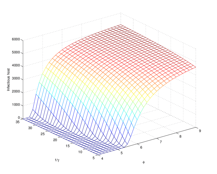 850x680 A Graph For The Level Of Infectious Hosts As A Function