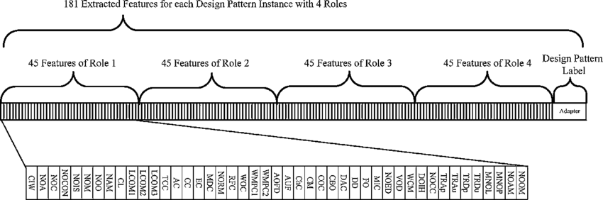 850x282 A Feature Vector For A Design Pattern With Roles