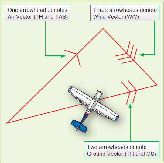 540x535 Wind Triangle And Its Solution