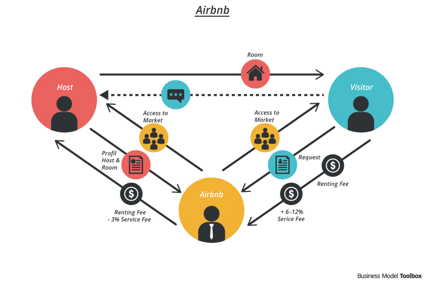 836x557 Airbnb Business Model