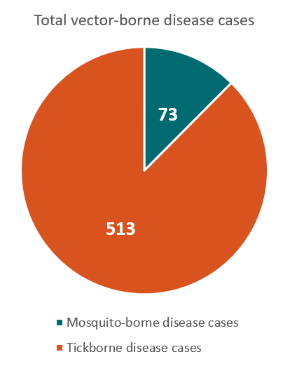 414x522 Alabama Vector Borne Diseases Profile