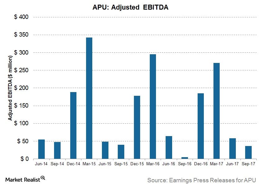 840x600 Amerigas Partners' Earnings Rose In A Challenging Fiscal