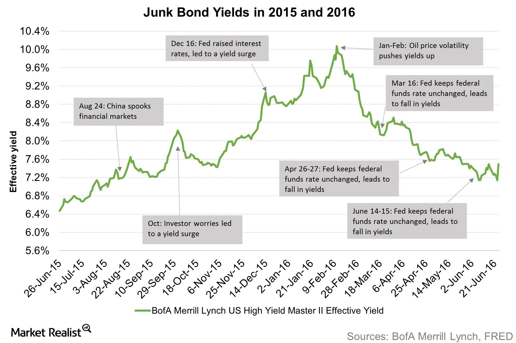 1807x1201 Amerigas Partners Was The Only Issuer Of Junk Bonds Last Week
