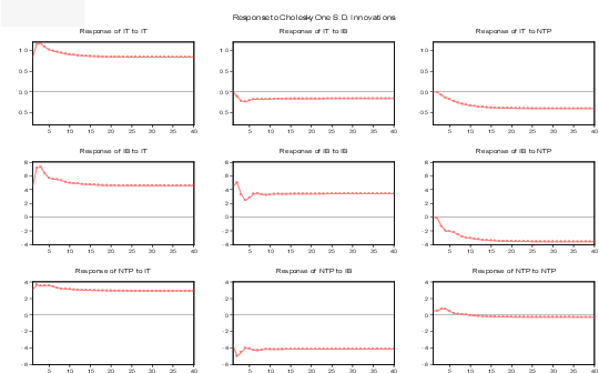540x336 Figure From Application Of Vector Error Correction Model