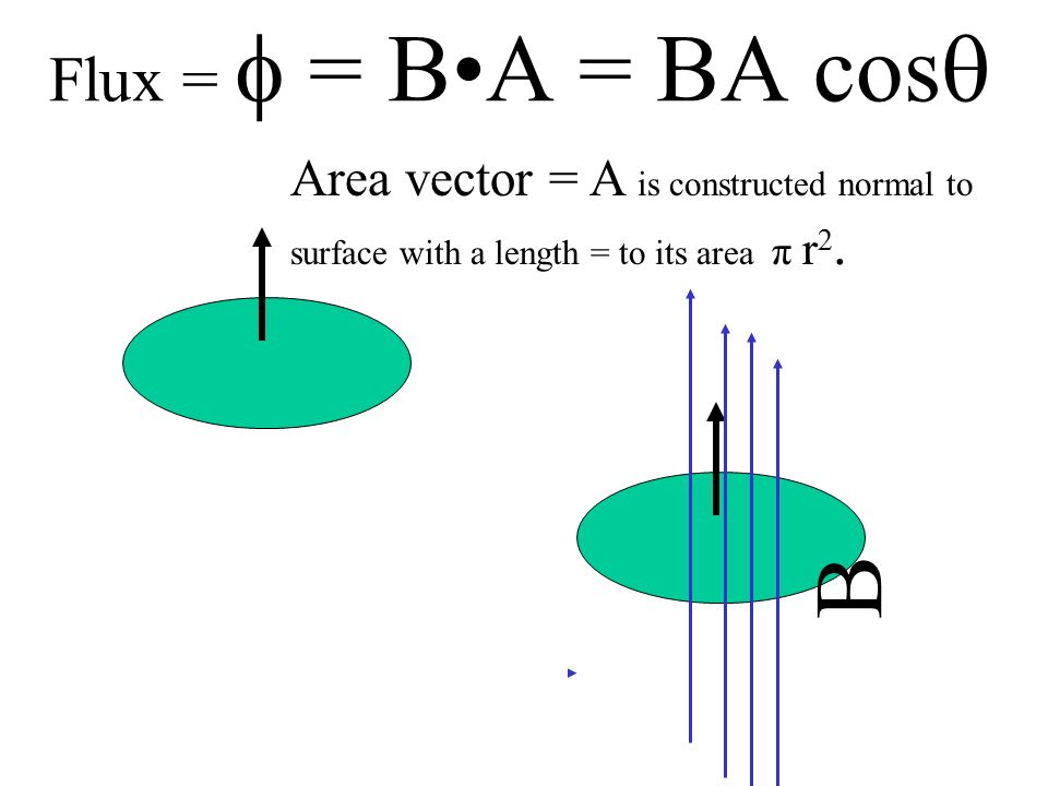 960x720 Flux = = = Ba Area Vector = A Is Constructed Normal