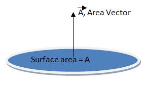 292x170 What Is Area Vector