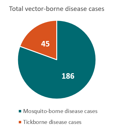 380x428 Arizona Vector Borne Diseases Profile