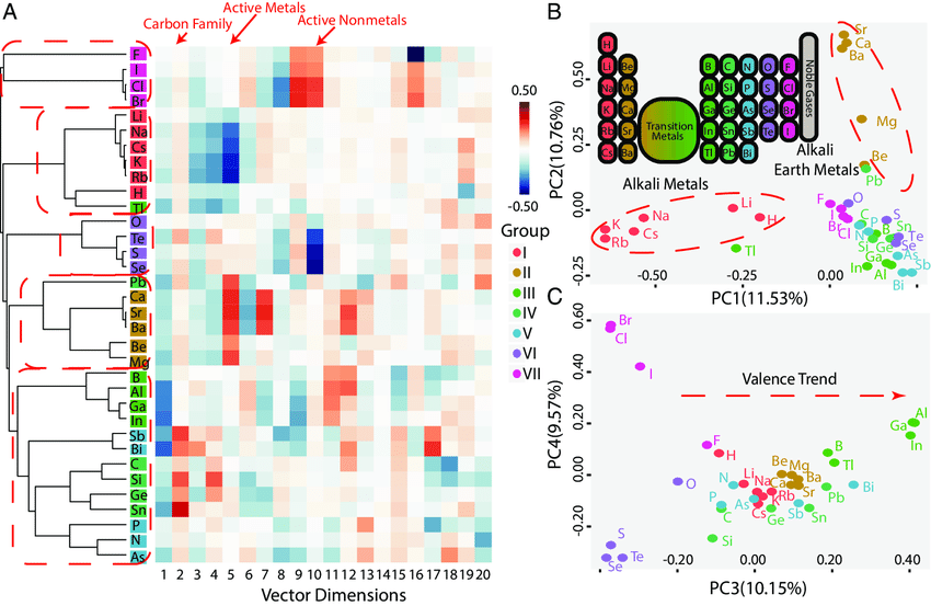 Atom Vectors Of Main Group Elements Learned 850x553 Atom Vectors Of Main Group Elements Learned