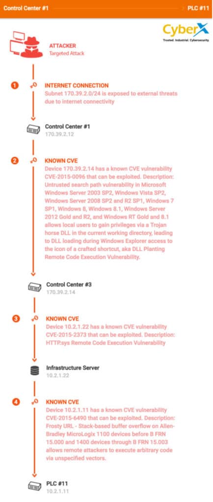 434x1024 Cyberx Launches Breach Attack Vector Prediction For Industrial