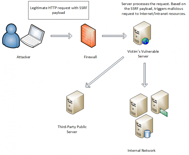 Iot + Ssrf A New Attack Vector Daniel Miessler 640x526 Iot + Ssrf A New Attack Vector Daniel Miessler