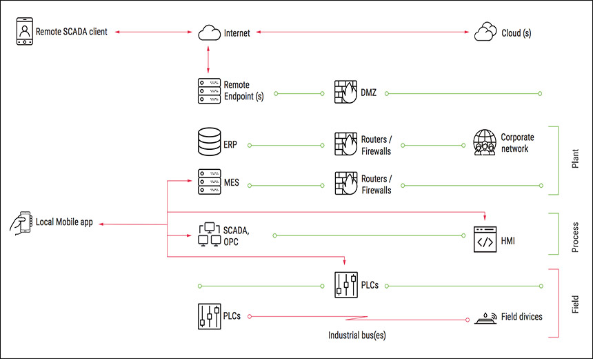 860x520 Rising Attack Vector For Industrial Iot Smartphone Apps