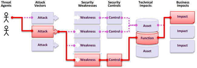 Top Application Security Risks 650x226 Top Application Security Risks