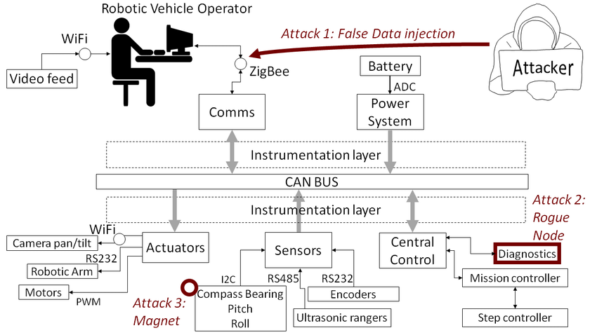 Attack Vectors Of The Attack Scenarios Download Scientific Diagram 850x478 Attack Vectors Of The Attack Scenarios Download Scientific Diagram
