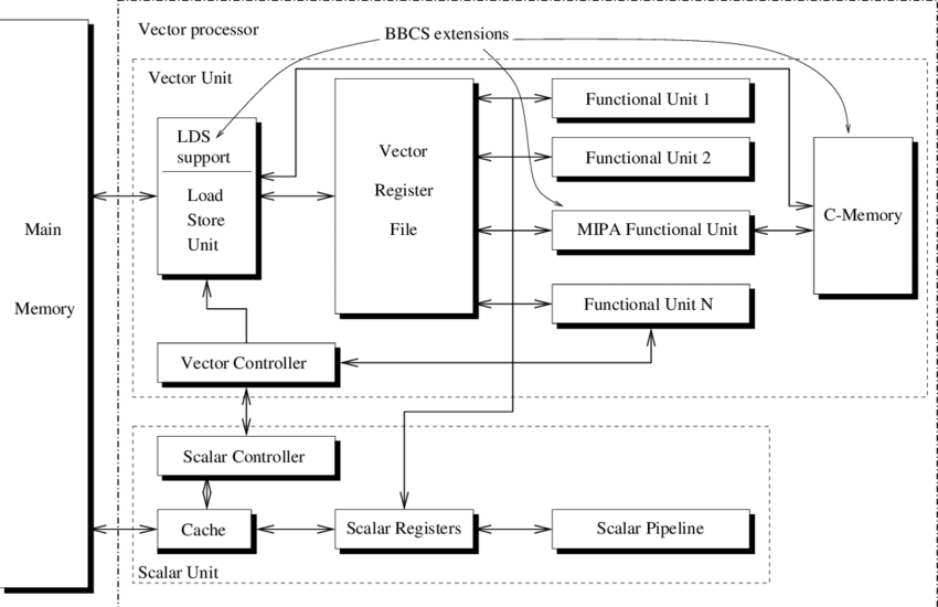 850x550 Bbcs Augmented Vector Processor Organization Signals The Last Non