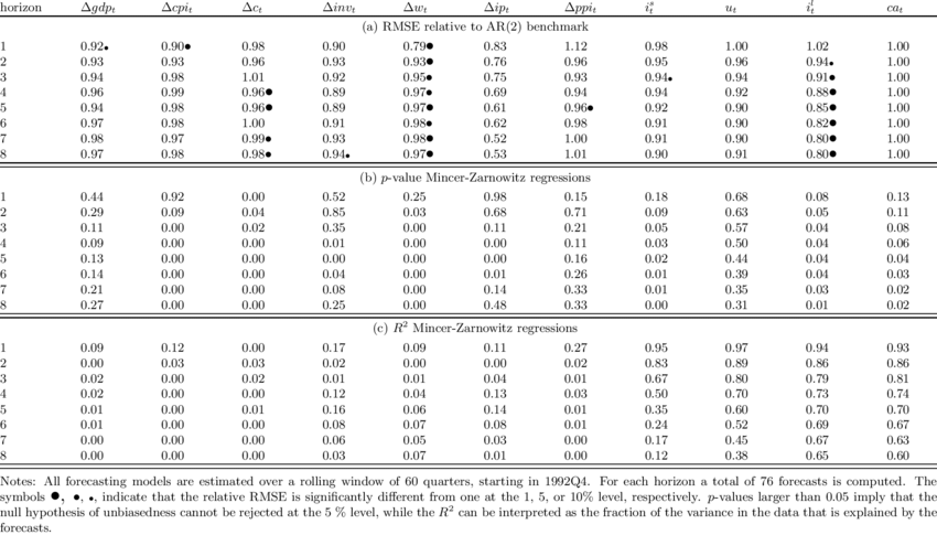 850x485 Bayesian Factor Augmented Vector Autoregression