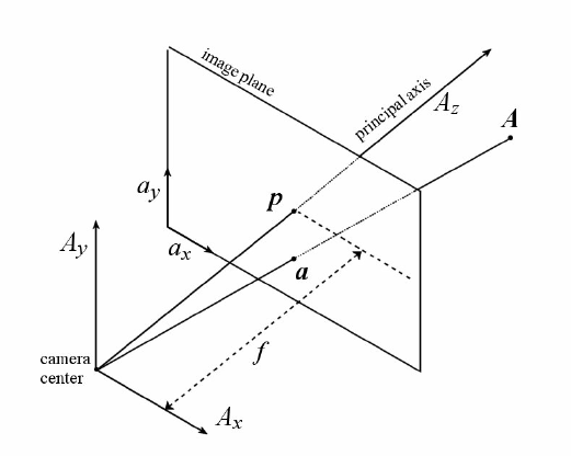 521x416 Normalized Camera Coordinate System The Augmented Vector Is