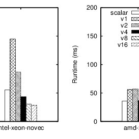 273x273 Cpu Performance With And Without Automatic Vectorization