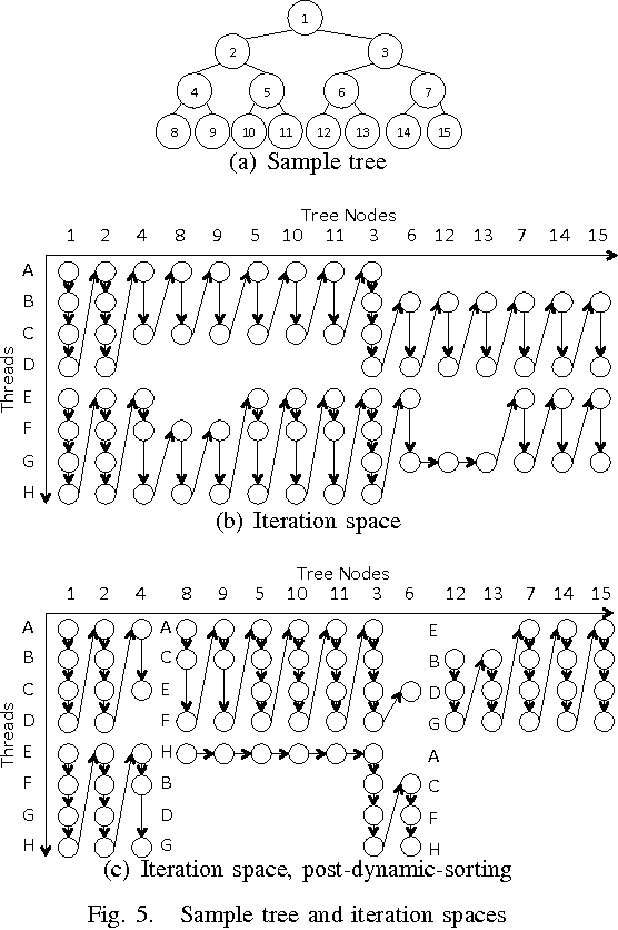 556x836 Figure From Automatic Vectorization Of Tree Traversals