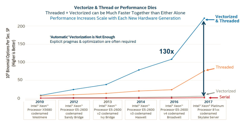 795x397 The Importance Of Vectorization Resurfaces