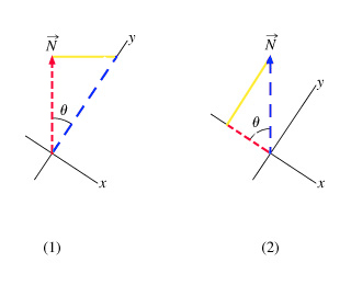 320x260 Solved Part B When You Resolve A Vector F Into Component
