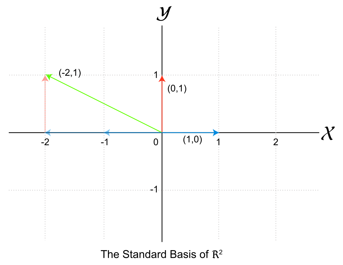 Basis Vector at Vectorified.com | Collection of Basis Vector free for ...