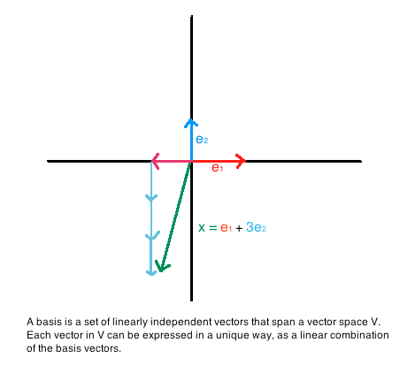 Basis Vector At Vectorified.com 