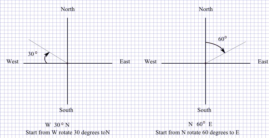Vector Direction And Bearing 901x462 Vector Direction And Bearing