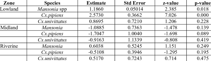 Negative Binomial Coefficients For Vector Abundance 850x249 Negative Binomial Coefficients For Vector Abundance