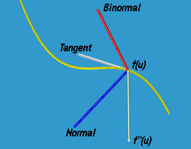Normal Vector And Curvature 271x212 Normal Vector And Curvature