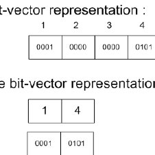 226x226 Sparse Bit Vector Data Structure Download Scientific Diagram