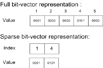340x226 Sparse Bit Vector Data Structure Download Scientific Diagram