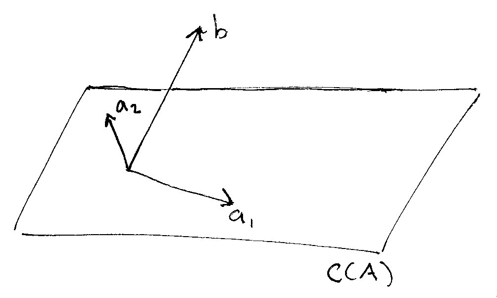 1004x602 The Linear Algebra View Of Least Squares Regression
