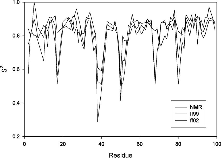 850x612 Comparison Of Nmr Order Parameters For The N H Bond Vector