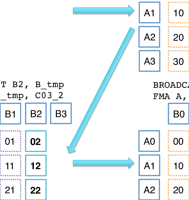 619x654 Avx Rank Update With Broadcast Given Vector A And B, We