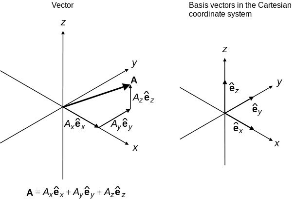 Cartesian Vector at Vectorified.com | Collection of Cartesian Vector ...