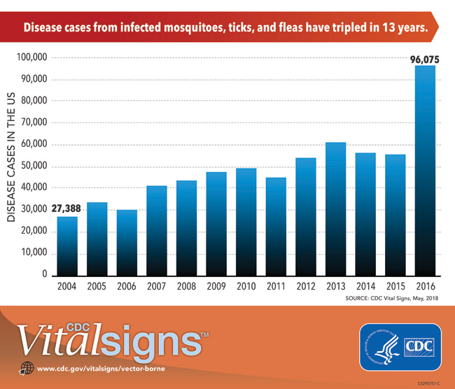650x556 Illnesses From Mosquito, Tick, And Flea Bites Increasing In The Us