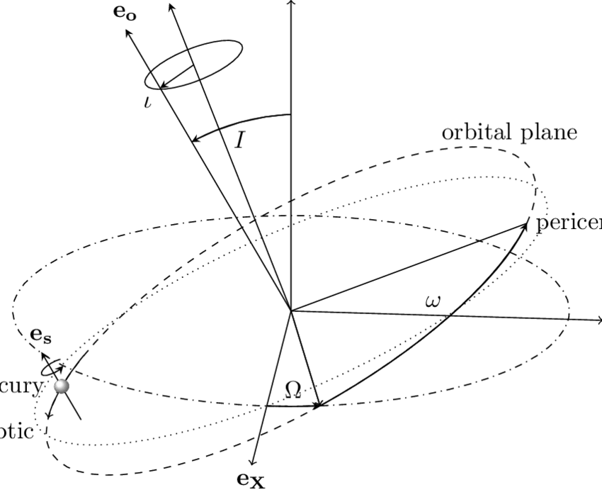 The Unit Vectors E X,y,z Denote The International Celestial 850x701 The Unit Vectors E X,y,z Denote The International Celestial