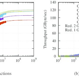 268x268 Measured Throughput Per Combined Cg Vector Operation As A Function