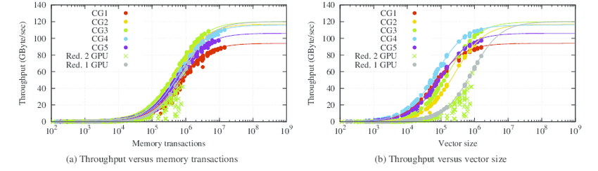 850x244 Measured Throughput Per Combined Cg Vector Operation As A Function