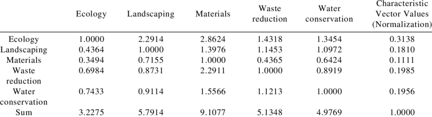 850x231 Pairwise Comparison Matrix And Characteristic Vector Values