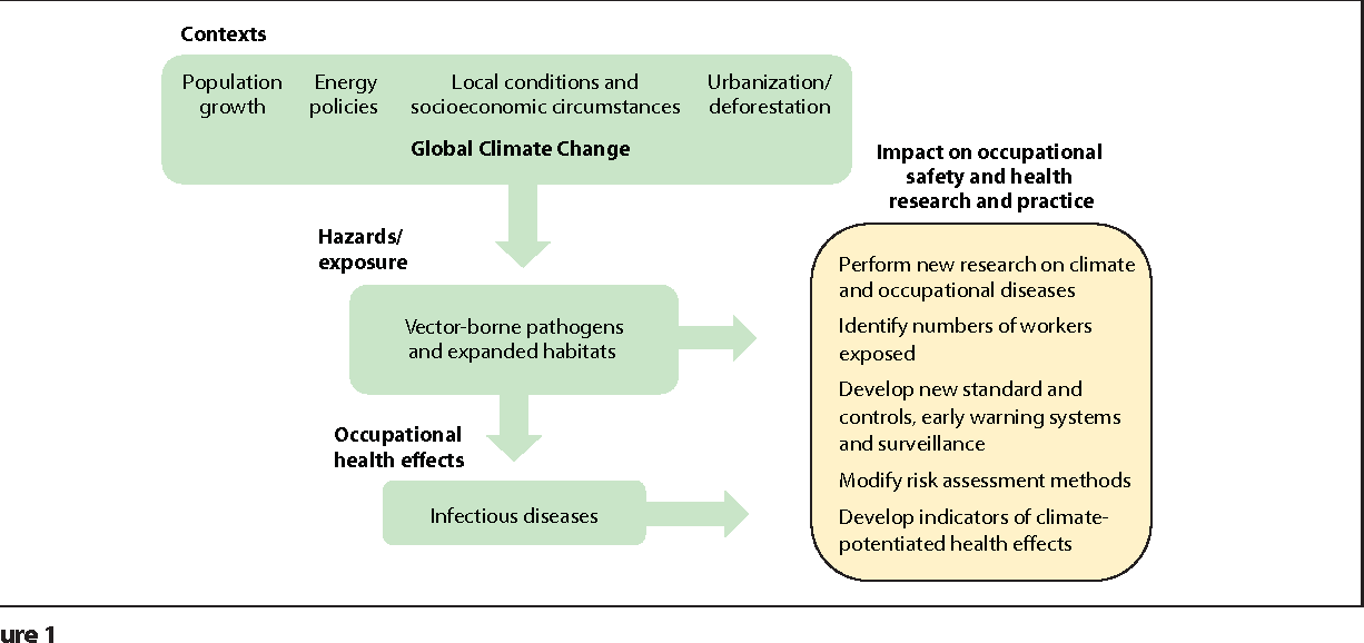 1226x578 Figure From Climate Change, Vector Borne Diseases And Working