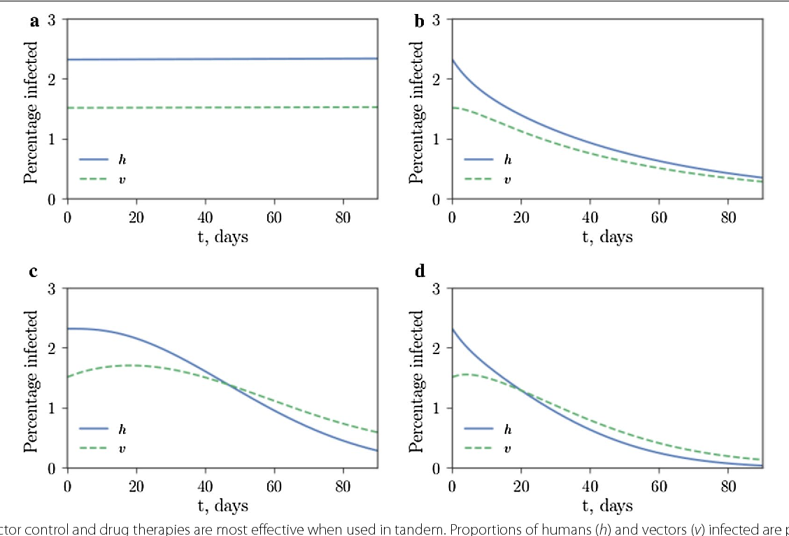 1128x766 Figure From Optimal Control Of Malaria Combining Vector