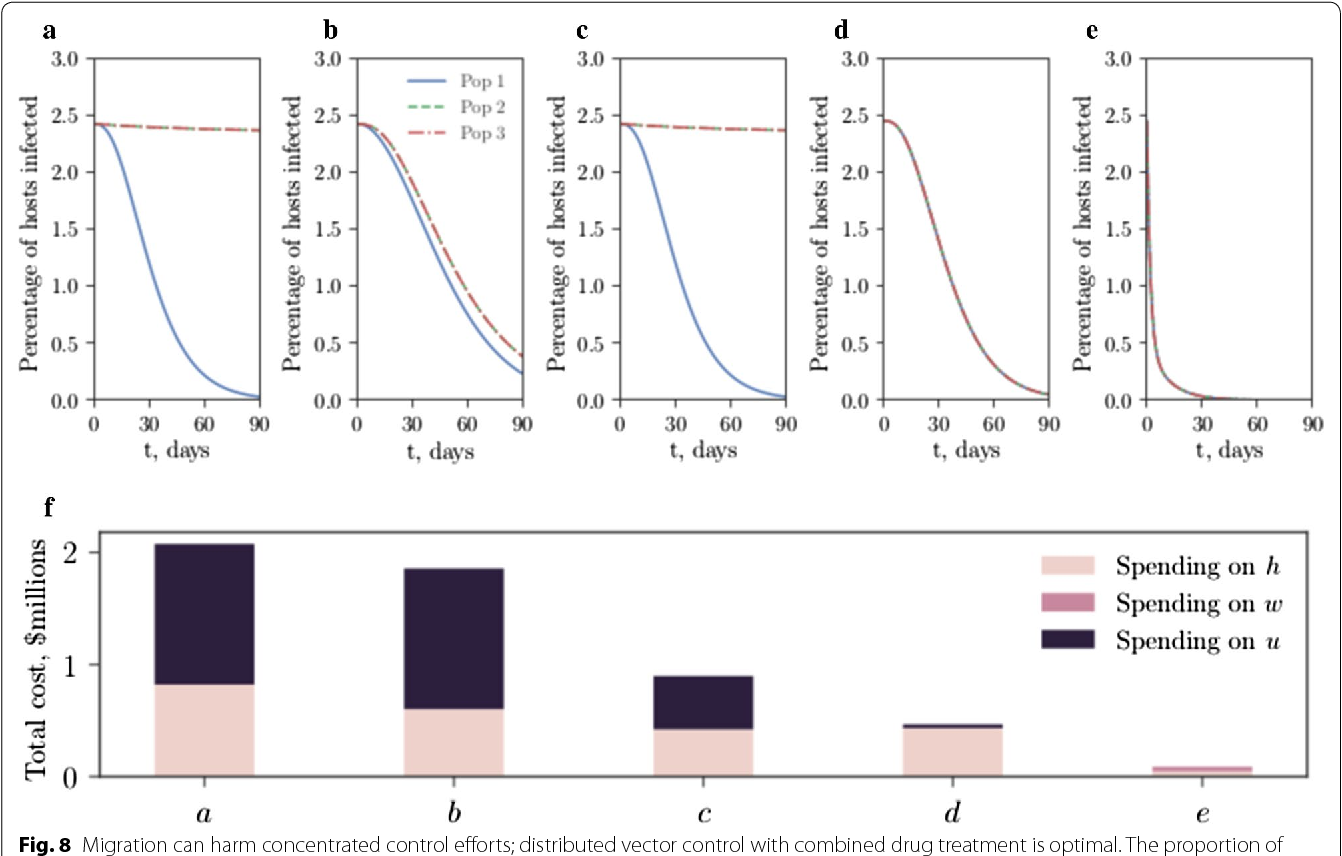 1342x856 Figure From Optimal Control Of Malaria Combining Vector