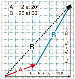 264x276 Physics Combining Vector Components